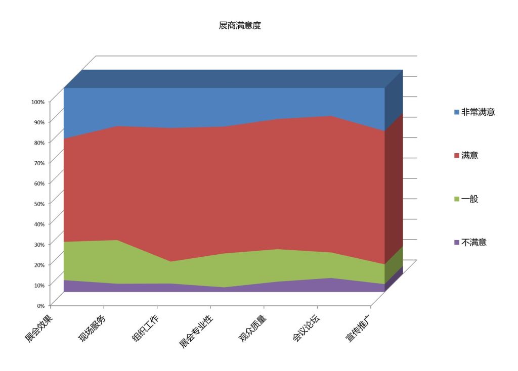 CIPPF上海国际印刷包装展览会展商满意度统计