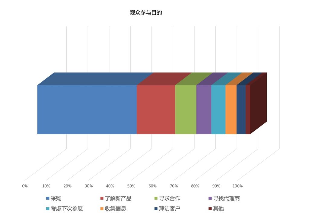 CIPPF上海国际印刷包装展览会境外观众参观目的统计