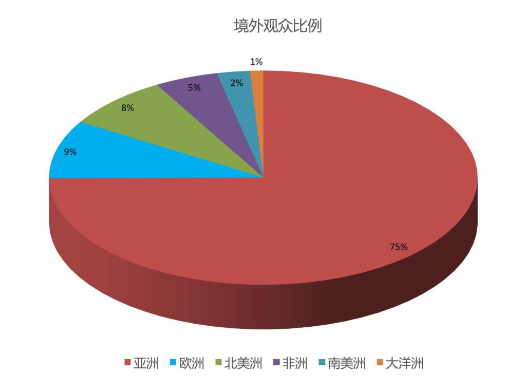 CIPPF上海国际印刷包装展览会境外观众地区统计